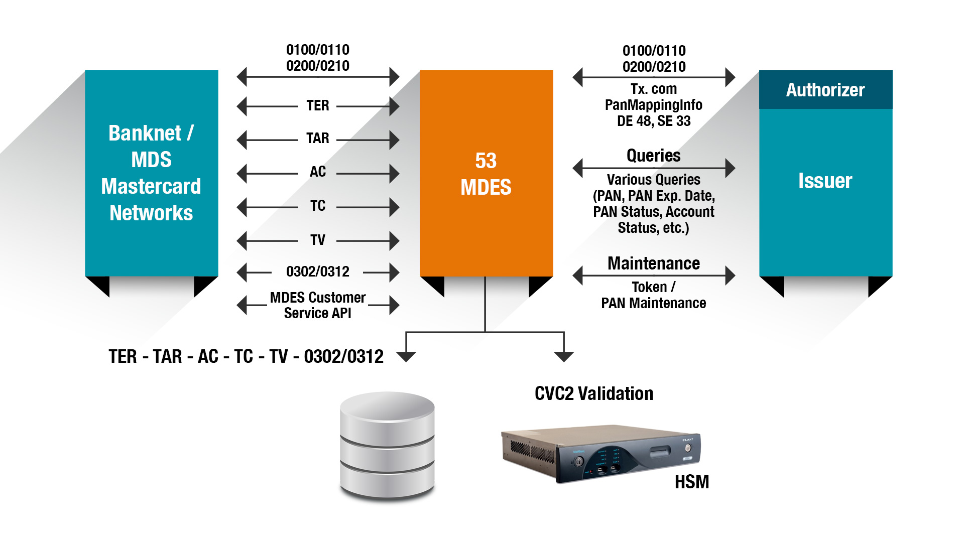 MDES integration