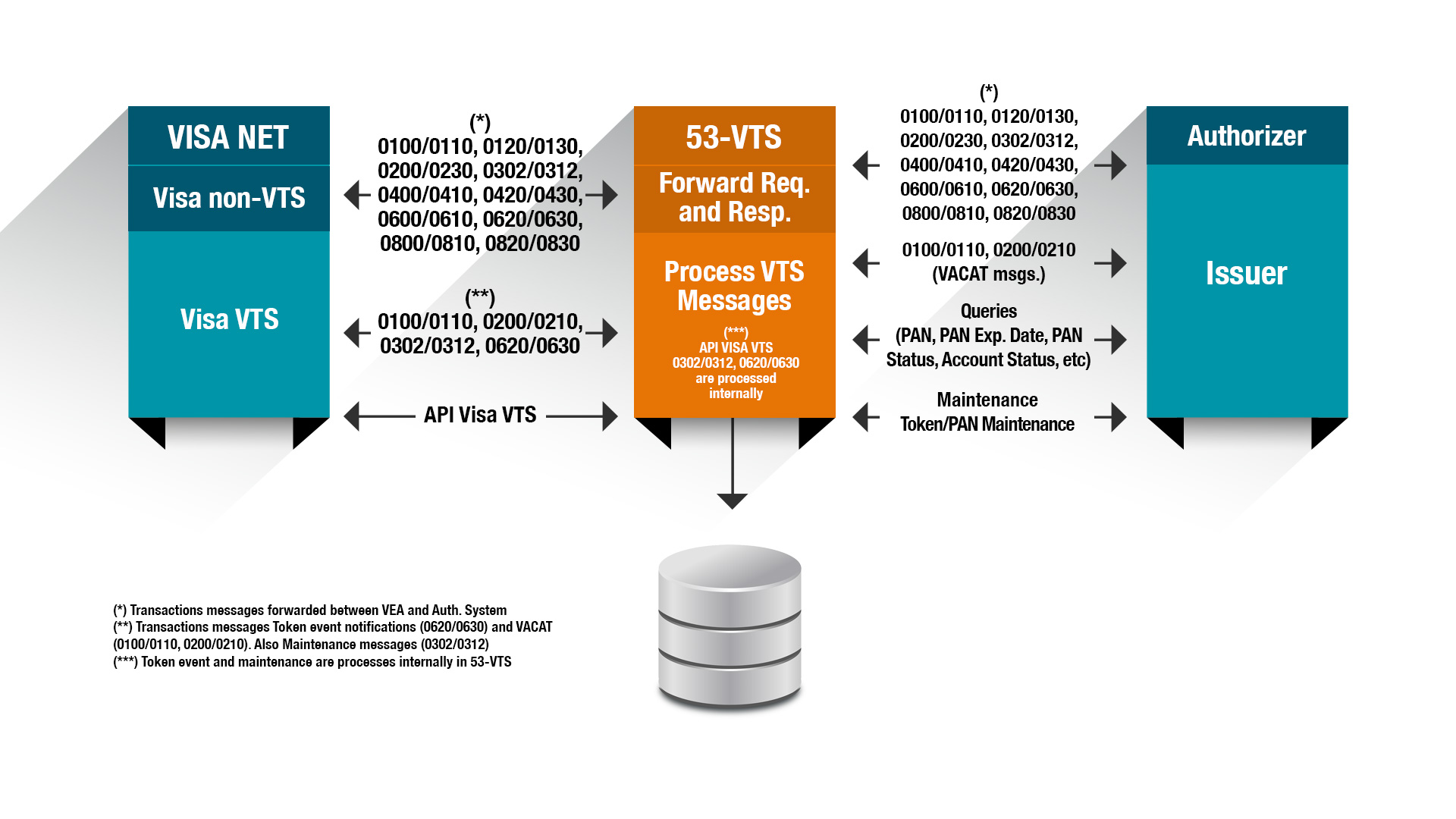 MDES integration